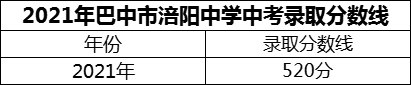 2024年巴中市涪陽(yáng)中學(xué)招生分?jǐn)?shù)是多少分？