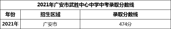 2024年廣安市武勝中心中學招生分數(shù)是多少分？