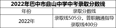 2024年巴中市鼎山中學(xué)招生分?jǐn)?shù)是多少分？