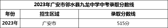 2024年廣安市鄰水縣九龍中學招生分數是多少分？