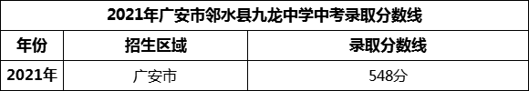 2024年廣安市鄰水縣九龍中學招生分數是多少分？