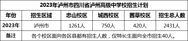 2024年瀘州市四川省瀘州高級中學校招生計劃是多少？