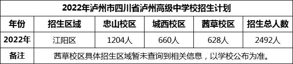 2024年瀘州市四川省瀘州高級中學校招生計劃是多少？