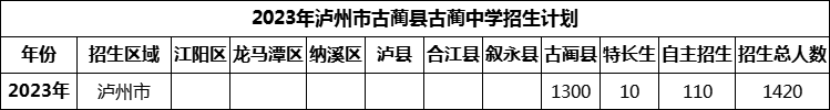 2024年瀘州市古藺縣古藺中學招生計劃是多少？