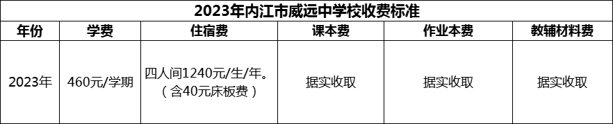 2024年內(nèi)江市威遠(yuǎn)中學(xué)校學(xué)費(fèi)多少錢(qián)？