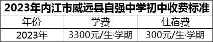 2024年內(nèi)江市威遠縣自強中學(xué)學(xué)費多少錢？
