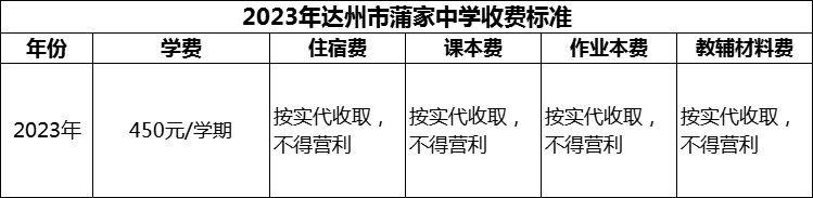2024年達州市蒲家中學學費多少錢？