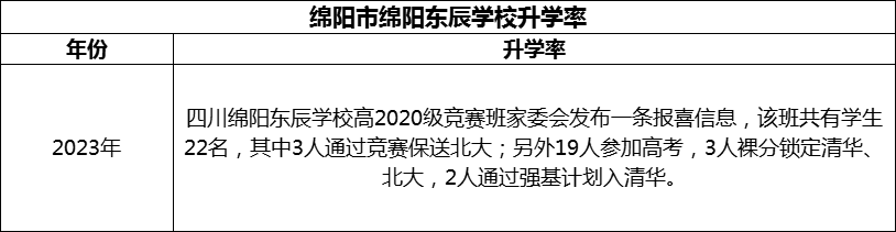 2024年綿陽(yáng)市綿陽(yáng)東辰學(xué)校升學(xué)率怎么樣？