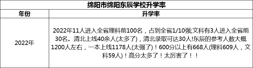 2024年綿陽(yáng)市綿陽(yáng)東辰學(xué)校升學(xué)率怎么樣？