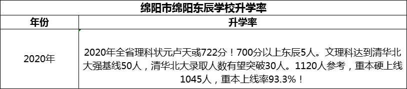 2024年綿陽(yáng)市綿陽(yáng)東辰學(xué)校升學(xué)率怎么樣？
