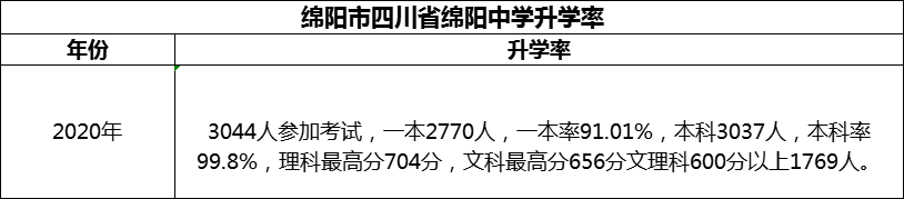 2024年綿陽市四川省綿陽中學升學率怎么樣？