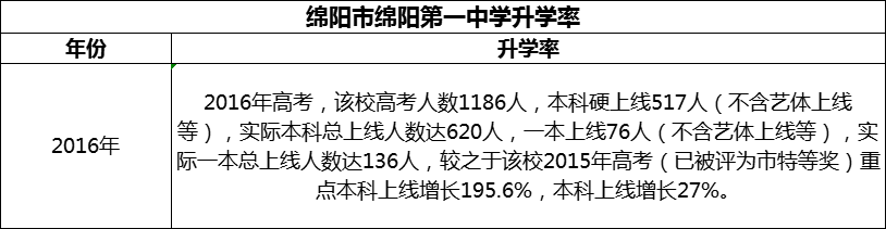 2024年綿陽(yáng)市綿陽(yáng)第一中學(xué)升學(xué)率怎么樣？