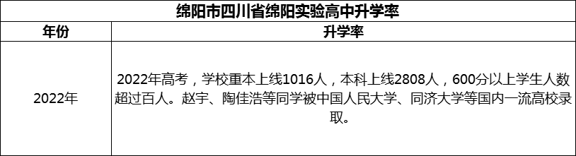 2024年綿陽(yáng)市四川省綿陽(yáng)實(shí)驗(yàn)高中升學(xué)率怎么樣？