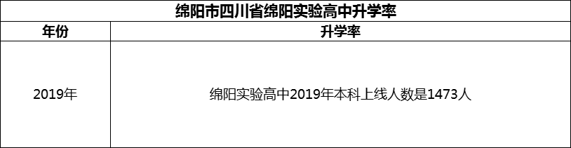2024年綿陽(yáng)市四川省綿陽(yáng)實(shí)驗(yàn)高中升學(xué)率怎么樣？