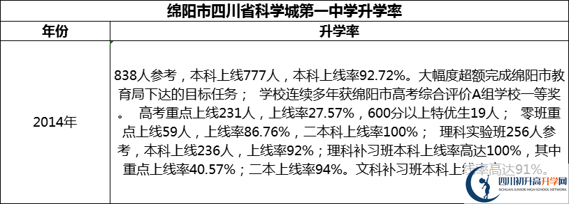 2024年綿陽市四川省科學(xué)城第一中學(xué)升學(xué)率怎么樣？