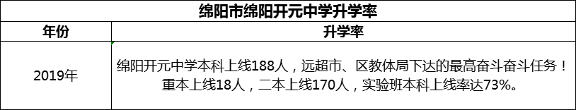 2024年綿陽市綿陽開元中學升學率怎么樣？