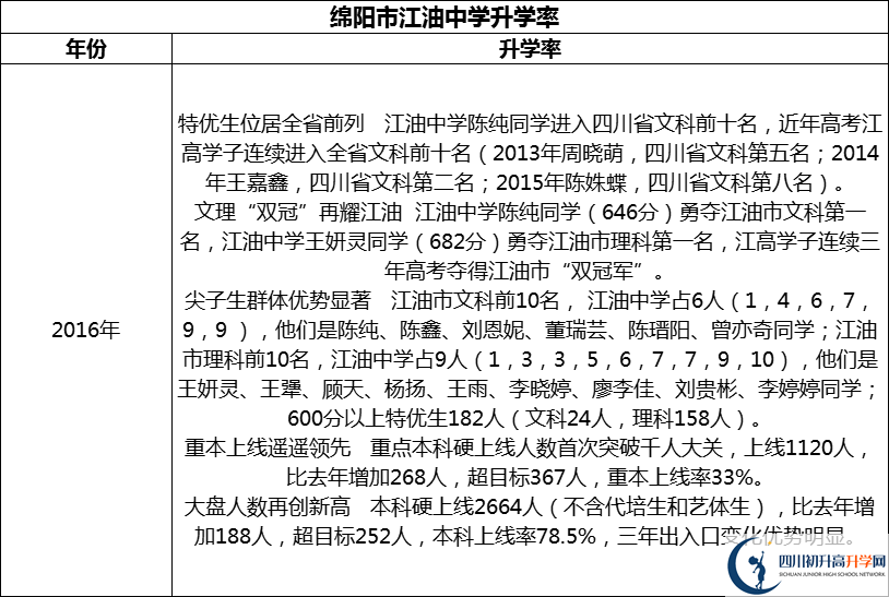 2024年綿陽(yáng)市江油中學(xué)升學(xué)率怎么樣？