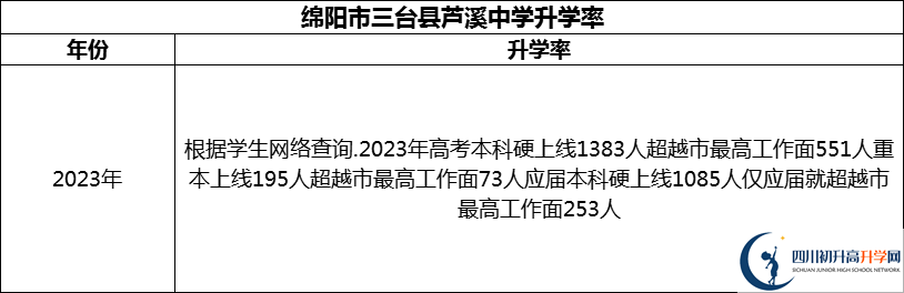 2024年綿陽市三臺(tái)縣蘆溪中學(xué)升學(xué)率怎么樣？