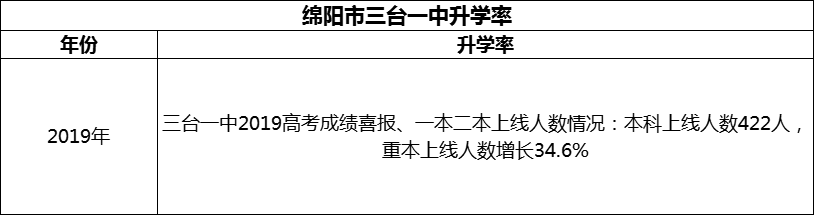 2024年綿陽市三臺一中升學(xué)率怎么樣？