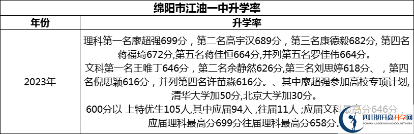 2024年綿陽市江油一中升學(xué)率怎么樣？
