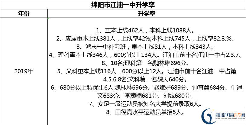 2024年綿陽市江油一中升學(xué)率怎么樣？