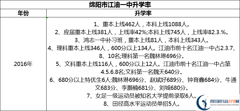 2024年綿陽市江油一中升學(xué)率怎么樣？