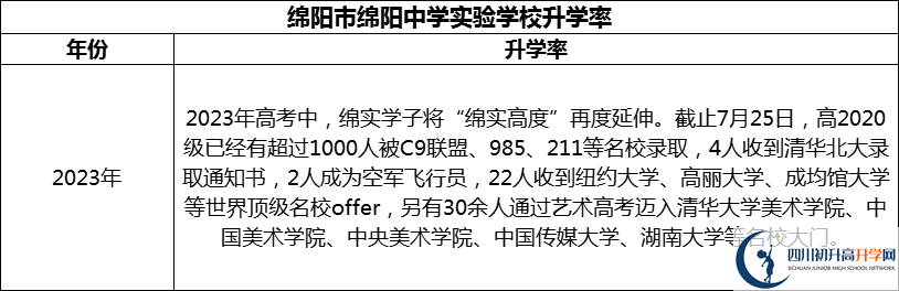 2024年綿陽市綿陽中學(xué)實驗學(xué)校升學(xué)率怎么樣？