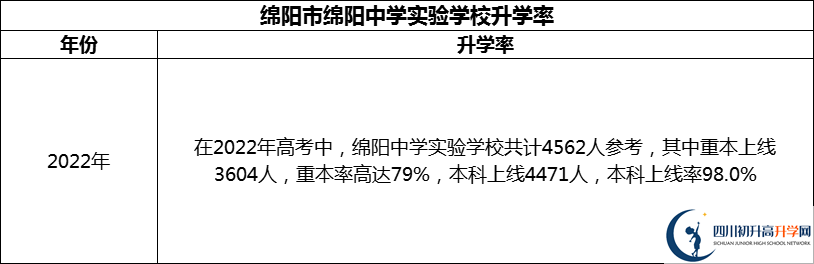 2024年綿陽市綿陽中學(xué)實驗學(xué)校升學(xué)率怎么樣？
