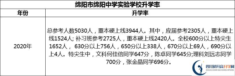 2024年綿陽市綿陽中學(xué)實驗學(xué)校升學(xué)率怎么樣？