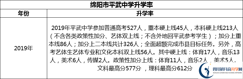 2024年綿陽市平武中學(xué)升學(xué)率怎么樣？