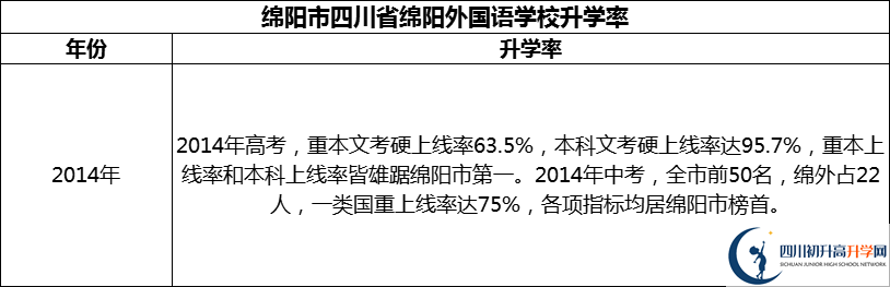 2024年綿陽(yáng)市四川省綿陽(yáng)外國(guó)語(yǔ)學(xué)校升學(xué)率怎么樣？