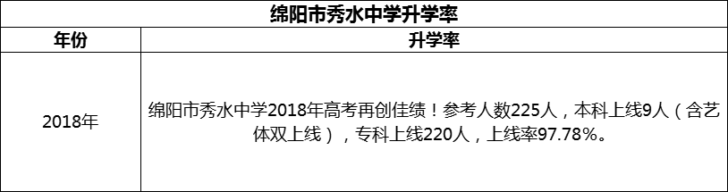 2024年綿陽市秀水中學(xué)升學(xué)率怎么樣？