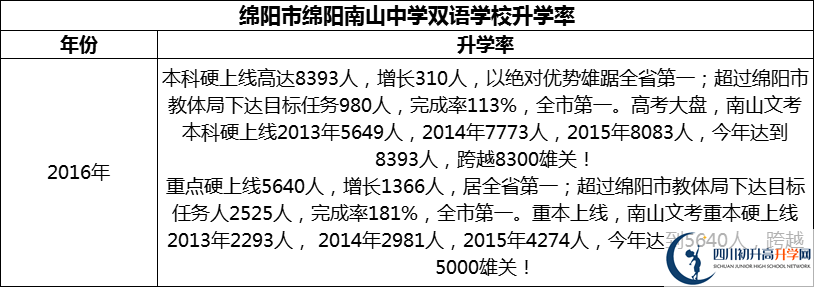 2024年綿陽市綿陽南山中學(xué)雙語學(xué)校升學(xué)率怎么樣？