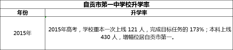 2024年自貢市第一中學(xué)校升學(xué)率怎么樣？