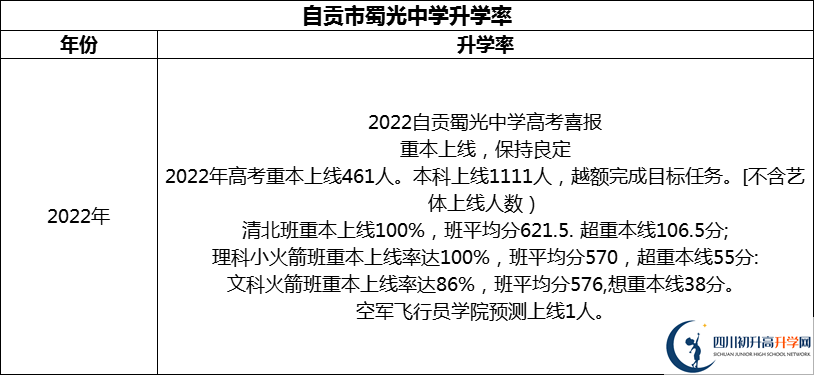 2024年自貢市蜀光中學(xué)升學(xué)率怎么樣？