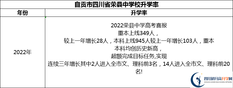 2024年自貢市四川省榮縣中學(xué)校升學(xué)率怎么樣？