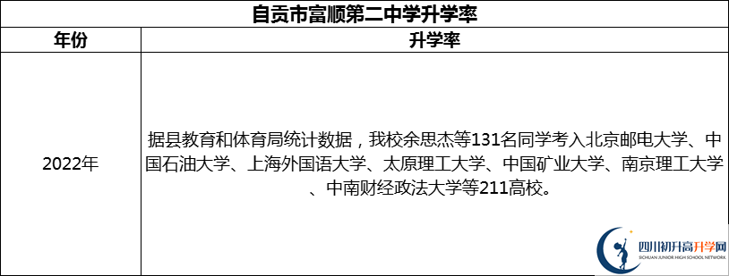 2024年自貢市富順第二中學(xué)升學(xué)率怎么樣？