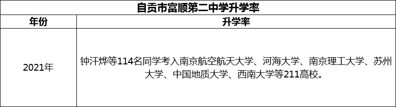 2024年自貢市富順第二中學(xué)升學(xué)率怎么樣？