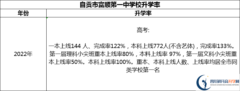 2024年自貢市富順第一中學校升學率怎么樣？