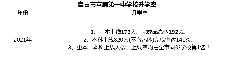 2024年自貢市富順第一中學校升學率怎么樣？