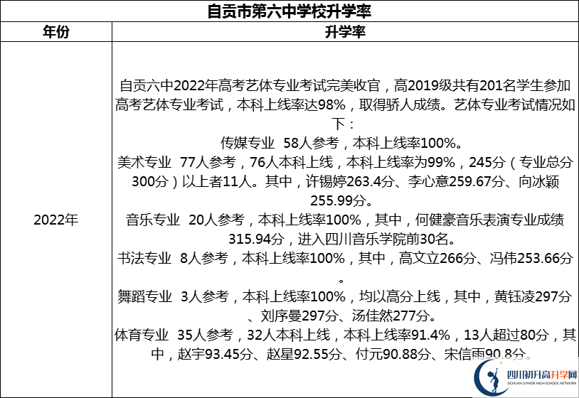 2024年自貢市第六中學(xué)校升學(xué)率怎么樣？