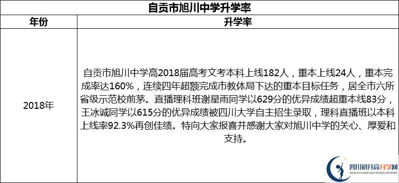 2024年自貢市旭川中學升學率怎么樣？