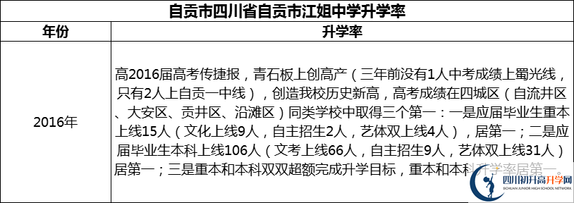 2024年自貢市四川省自貢市江姐中學(xué)升學(xué)率怎么樣？