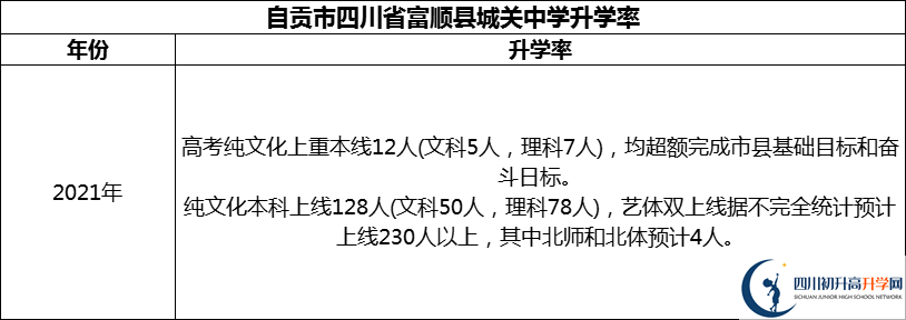 2024年自貢市四川省富順縣城關(guān)中學(xué)升學(xué)率怎么樣？