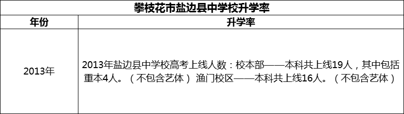 2024年攀枝花市鹽邊縣中學校升學率怎么樣？