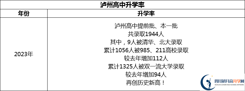 2024年瀘州市四川省瀘州高級(jí)中學(xué)校升學(xué)率怎么樣？
