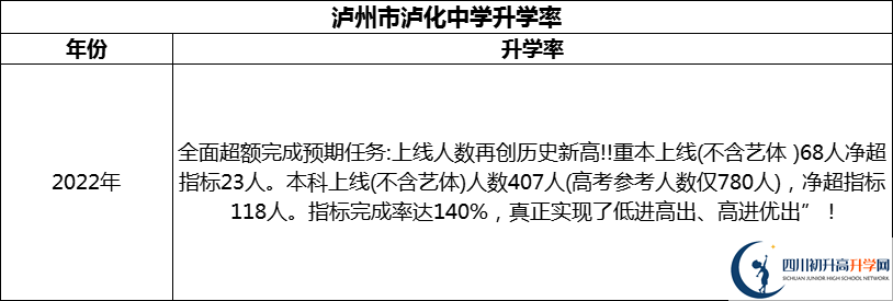 2024年瀘州市瀘化中學(xué)升學(xué)率怎么樣？