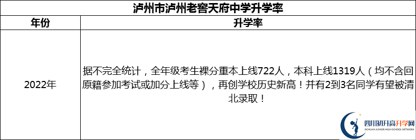 2024年瀘州市瀘州老窖天府中學(xué)升學(xué)率怎么樣？