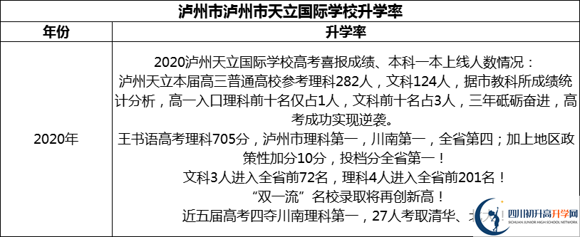 2024年瀘州市天立國(guó)際學(xué)校升學(xué)率怎么樣？