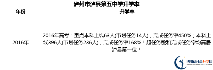 2024年瀘州市瀘縣第五中學(xué)升學(xué)率怎么樣？